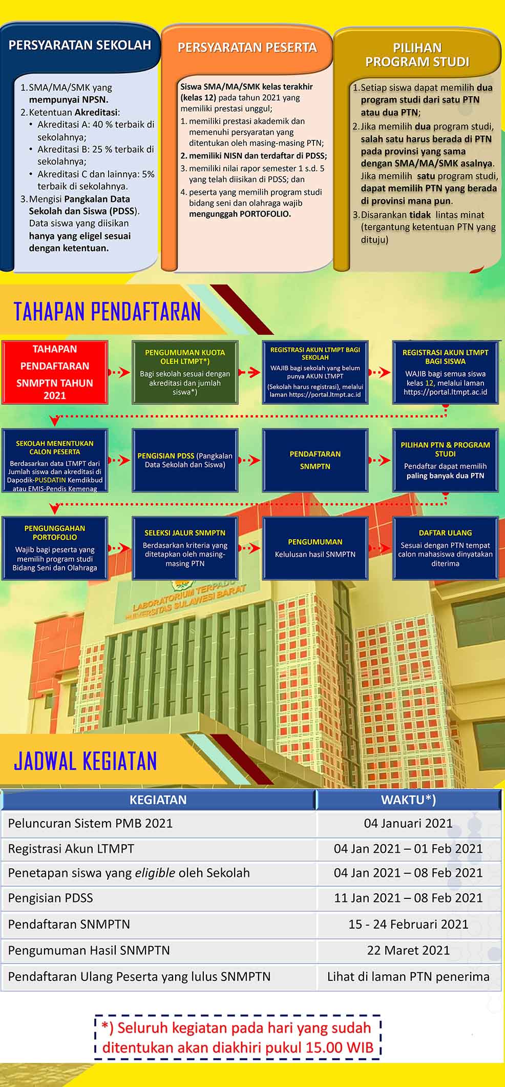 Informasi Penerimaan Mahasiswa Baru UNSULBAR Tahun 2021