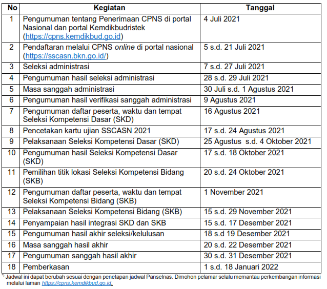 SELEKSI PENERIMAAN CALON PEGAWAI NEGERI SIPIL (CPNS) KEMENTERIAN PENDIDIKAN, KEBUDAYAAN, RISET, DAN TEKNOLOGI  TAHUN 2021