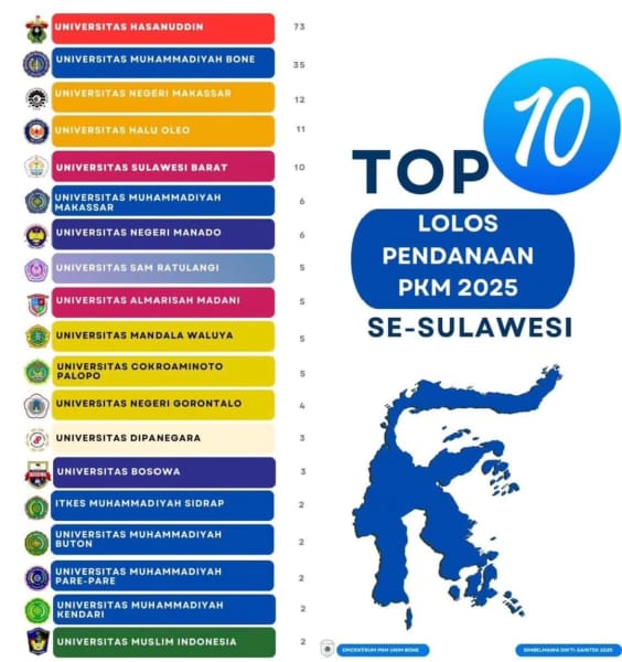 Tempati posisi 5 Besar, 10 Tim PKM Unsulbar Lolos Pendanaan 2025
